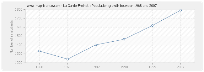 Population La Garde-Freinet